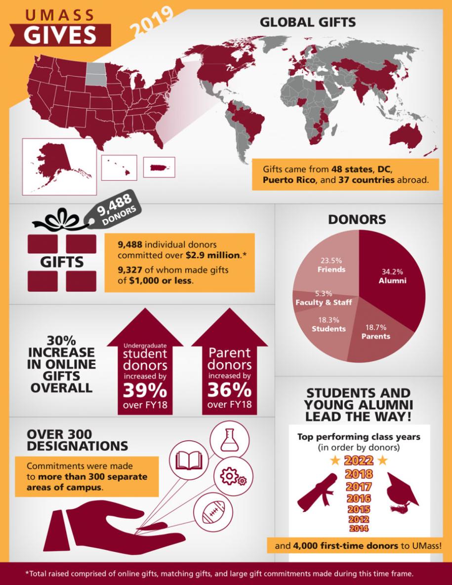 UMassGives 2019 Infographic